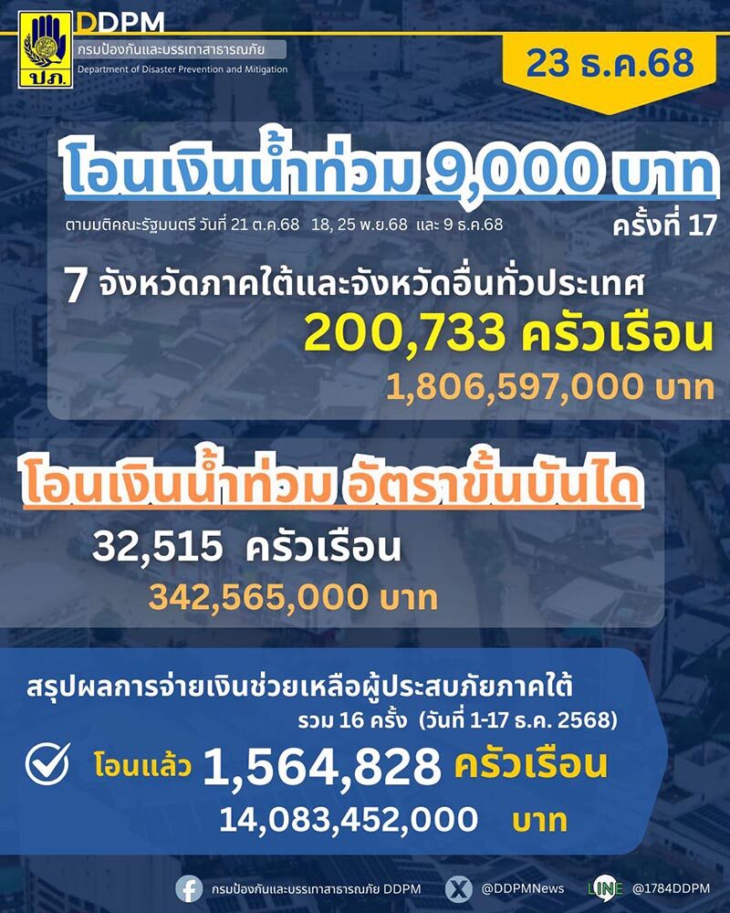อัพเดต เยียวยาน้ำท่วม 2568