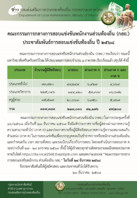 ผลสอบท้องถิ่น 68 