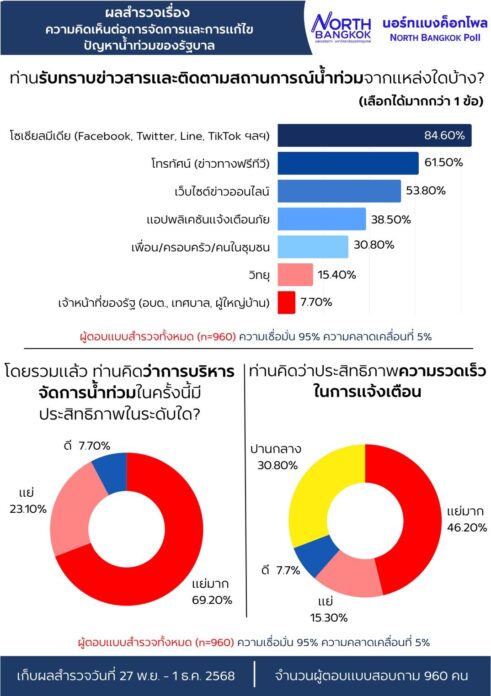 โพลชี้ประชาชน 92.3% ไม่พอใจรัฐบาลจัดการน้ำท่วมแย่ ไร้ประสิทธิภาพ สื่อสารไม่ชัด