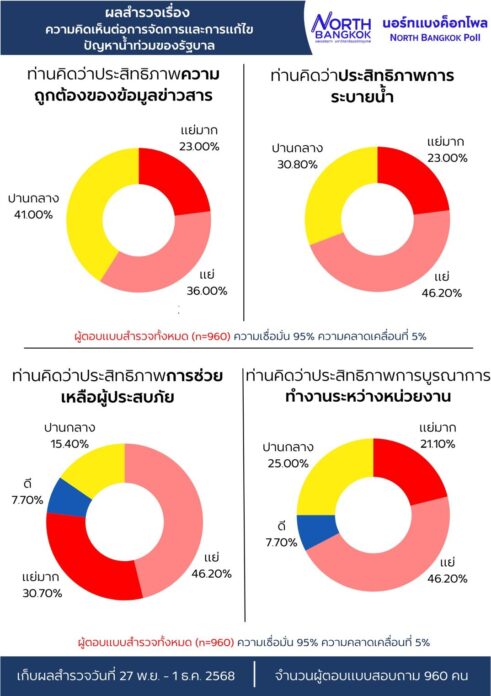 โพลชี้ประชาชน 92.3% ไม่พอใจรัฐบาลจัดการน้ำท่วมแย่ ไร้ประสิทธิภาพ สื่อสารไม่ชัด