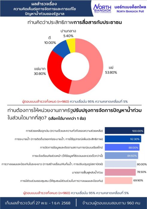 โพลชี้ประชาชน 92.3% ไม่พอใจรัฐบาลจัดการน้ำท่วมแย่ ไร้ประสิทธิภาพ สื่อสารไม่ชัด