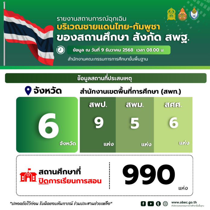 ชายแดนยังตึงเครียด รมว.ศึกษา สั่งปิดเรียนแล้ว 990 แห่ง เปิดรร.เป็นศูนย์พักพิง