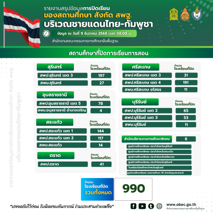 ชายแดนยังตึงเครียด รมว.ศึกษา สั่งปิดเรียนแล้ว 990 แห่ง เปิดรร.เป็นศูนย์พักพิง