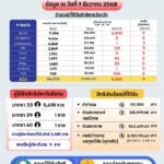 สำนักงานประกันสังคม ช่วยเหลือผู้ประกันตน สถานการณ์อุทกภัย 9 จังหวัดภาคใต้