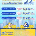 เลขาฯ สปส. เผย ครม. เห็นชอบร่างกฎกระทรวงแรงงาน ปรับเพดานค่าจ้าง เริ่มปี 2569