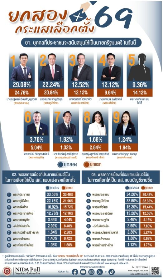 นิด้าโพล