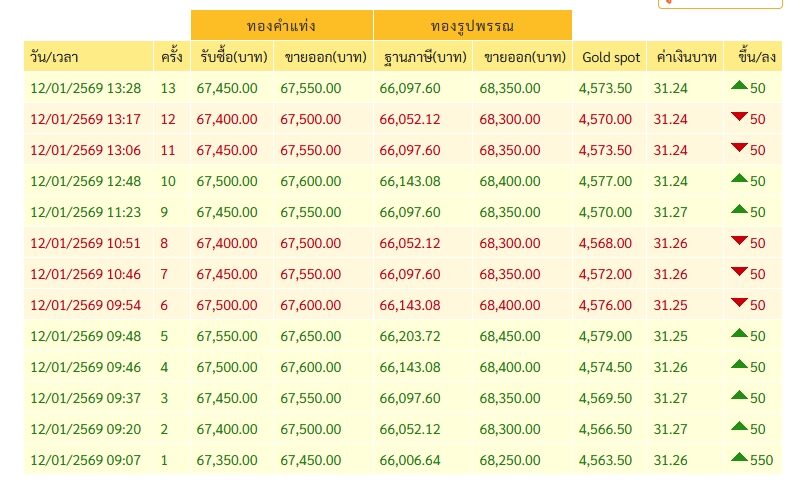 ราคาทองวันนี้