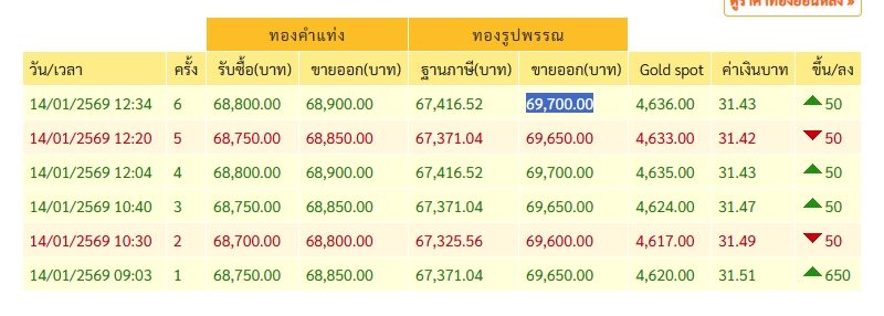 ราคาทองวันนี้