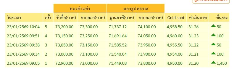 ราคาทองวันนี้