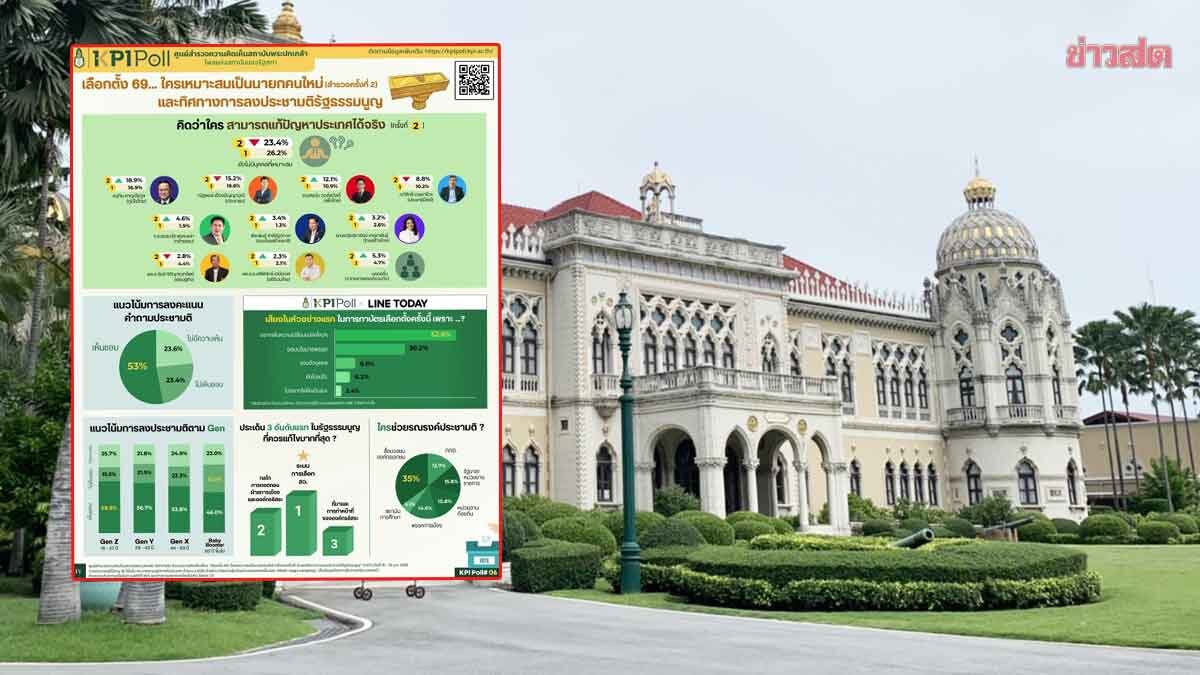 Princess Vacharawal Poll Indicates Growing Support for 'Anutin and Thammanat' as Prime Minister Candidates