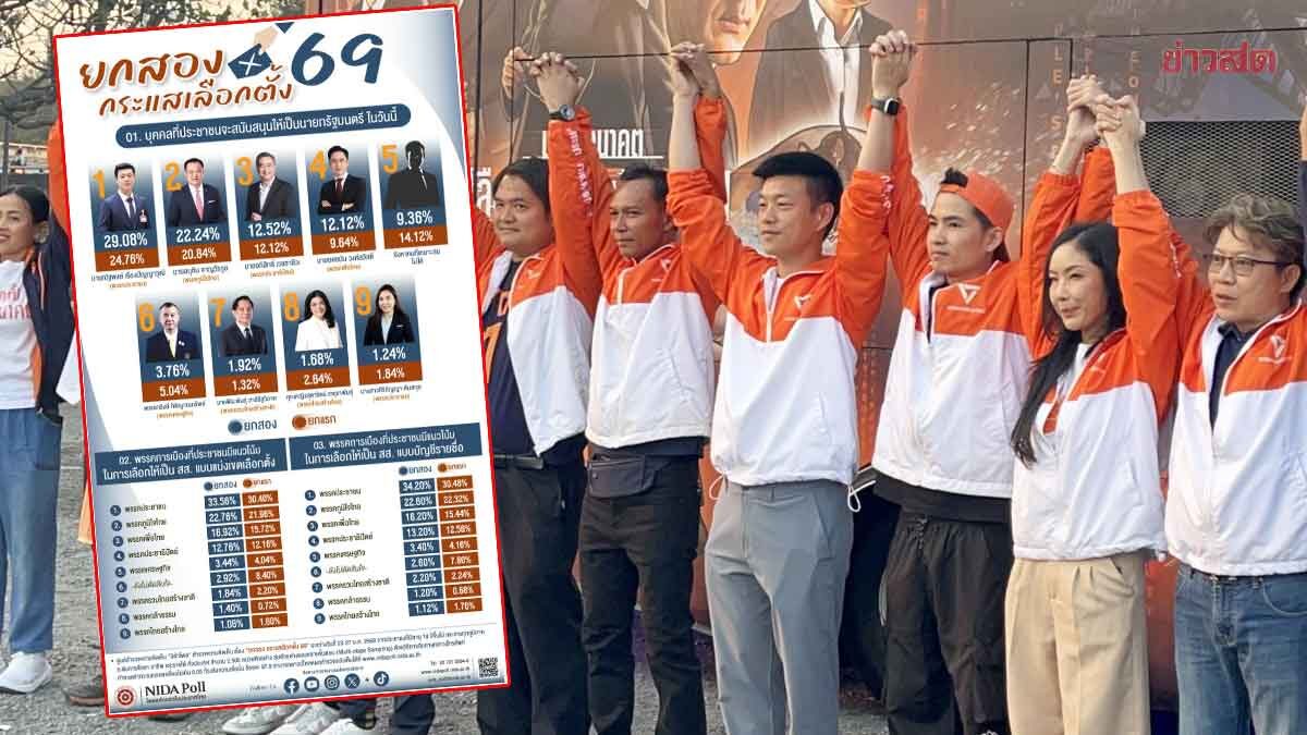 Nida Poll Reveals Election Trends: 'Teng' Leads Significantly in Prime Minister Popularity