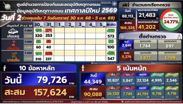 จับกุม 10 ข้อหาหลัก