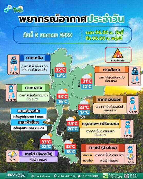  กรมอุตุนิยมวิทยา