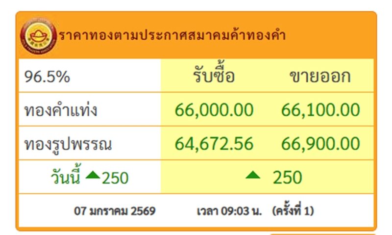 ราคาทองวันนี้