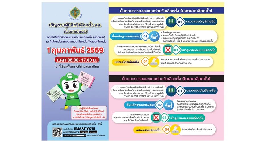 .กกต.ชวนผู้ลงทะเบียนเลือกตั้งล่วงหน้า ใช้สิทธิเลือกตั้ง สส. 1 ก.พ. นี้.