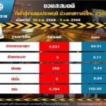 กรมคุมประพฤติ สรุปผล7วัน คุมเข้มปีใหม่ ยอดคดีสะสม 4,794 เมาขับสูงสุด-นนท์แชมป์