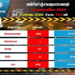 กรมคุมประพฤติ สรุปผล7วัน คุมเข้มปีใหม่ ยอดคดีสะสม 4,794 เมาขับสูงสุด-นนท์แชมป์