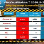 กรมคุมประพฤติ สรุปผล7วัน คุมเข้มปีใหม่ ยอดคดีสะสม 4,794 เมาขับสูงสุด-นนท์แชมป์