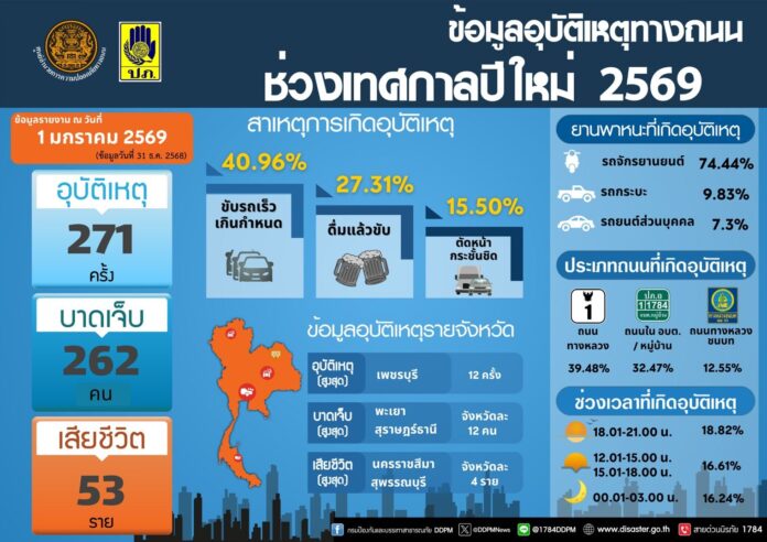 เปิดยอดผู้เสียชีวิต 2 วันอันตราย