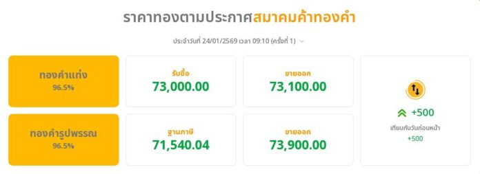 ราคาทองวันนี้