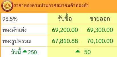 ราคาทองล่าสุด 20 ม.ค.69 ทำนิวไฮ พุ่งทะลุ 70,100 บาท ตามประกาศครั้งที่ 10
