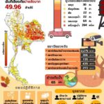 กรมทรัพยากรน้ำ ประเมินพื้นที่เสี่ยง ภัยแล้ง เกือบ 50 ล้านไร่ เร่งกางแผนรับมือ ขาดแคลนน้ำ ทุกมิติ