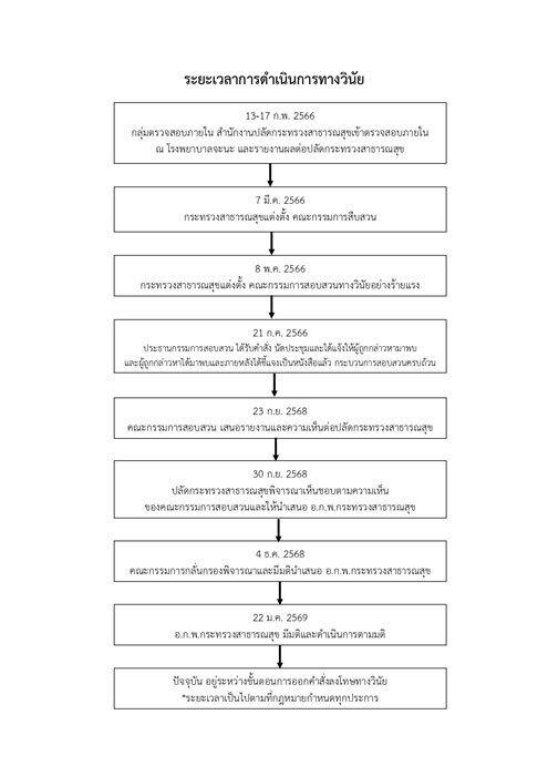 สธ.แจง ไร้ใบสั่งกรณี'หมอสุภัทร' ยันมติอ.ก.พ.เป็นความลับ เผยไทม์ไลน์ทำถูกขั้นตอน