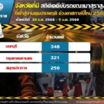 กรมคุมประพฤติ สรุปผล7วัน คุมเข้มปีใหม่ ยอดคดีสะสม 4,794 เมาขับสูงสุด-นนท์แชมป์
