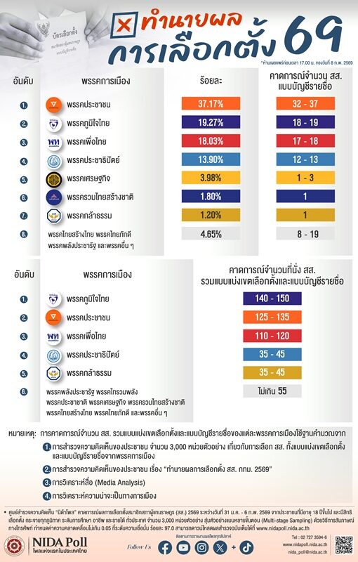ผลโพลเลือกตั้ง