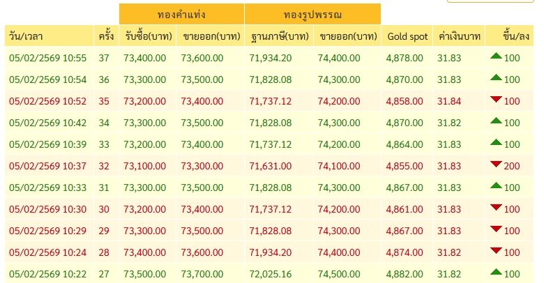 ราคาทองวันนี้