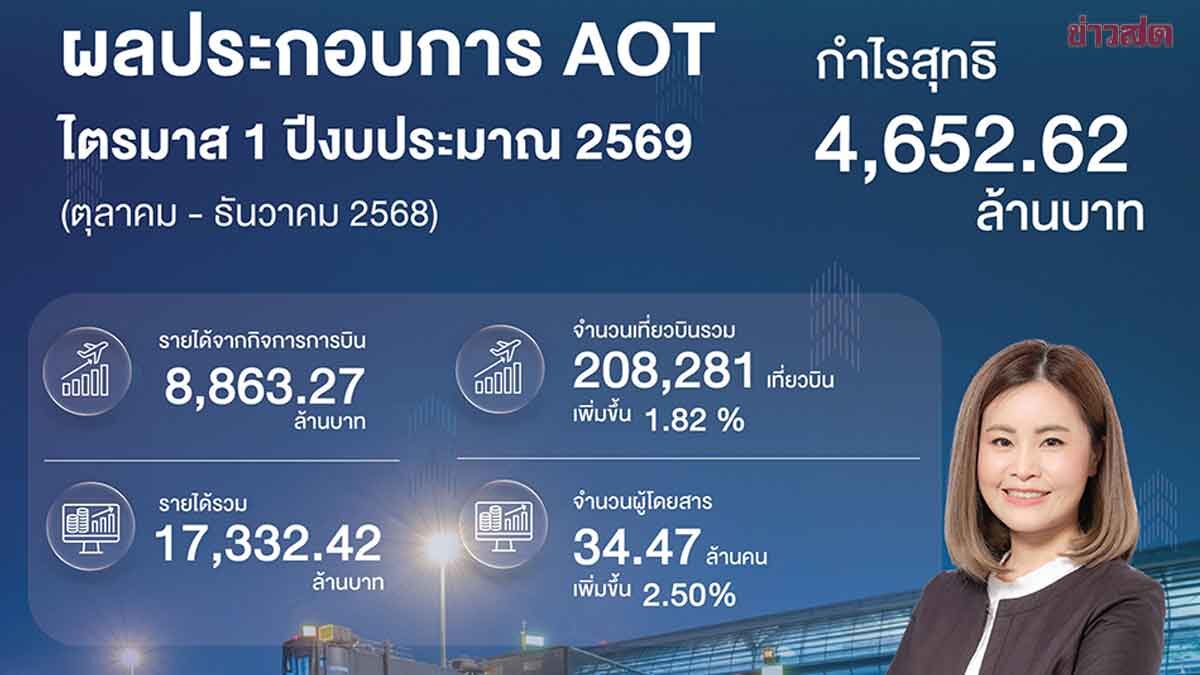 AOT Announces Q1 Financials with 4.6 Billion Baht Profit