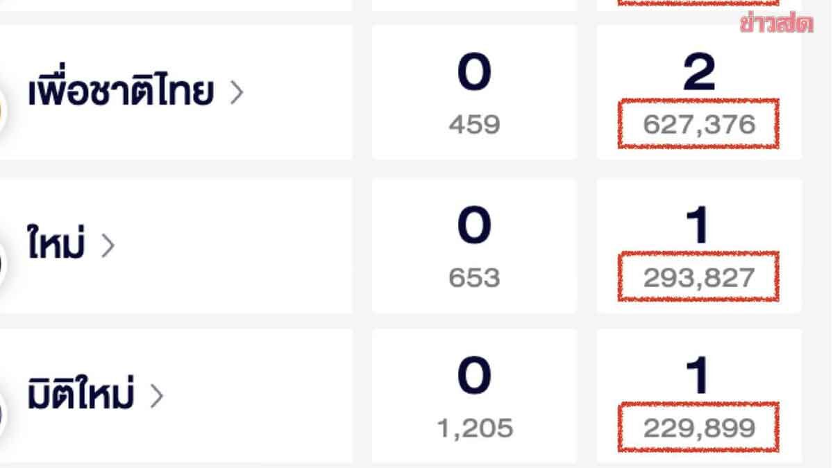 Revealing Election Irregularities: Single-Numbered Parties Harvesting Massive List Votes