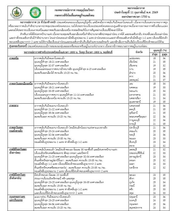 กรมอุตุนิยมวิทยา