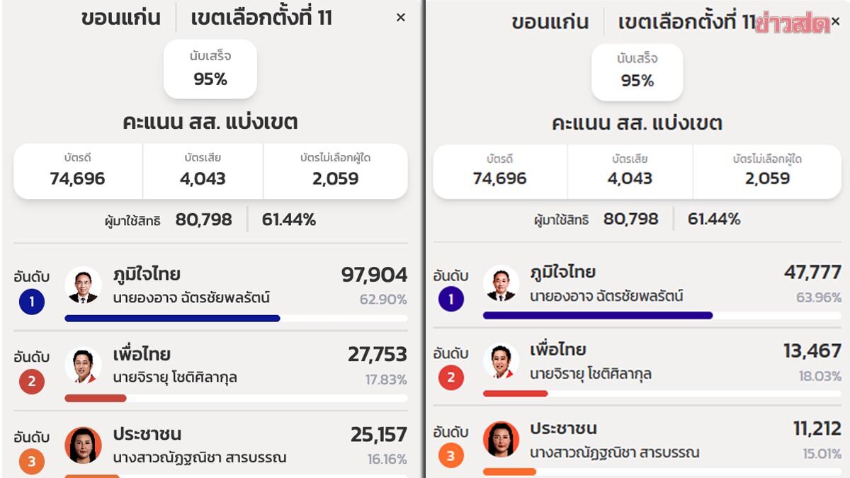 Shocking: Election Votes in Khon Kaen District 11 Exceed Voter Turnout Before Election Commission Adjustment