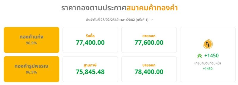 ราคาทองวันนี้ 28 ก.พ.69 ประกาศ ราคาทองคำวันนี้ พุ่งขึ้นแรงมาก