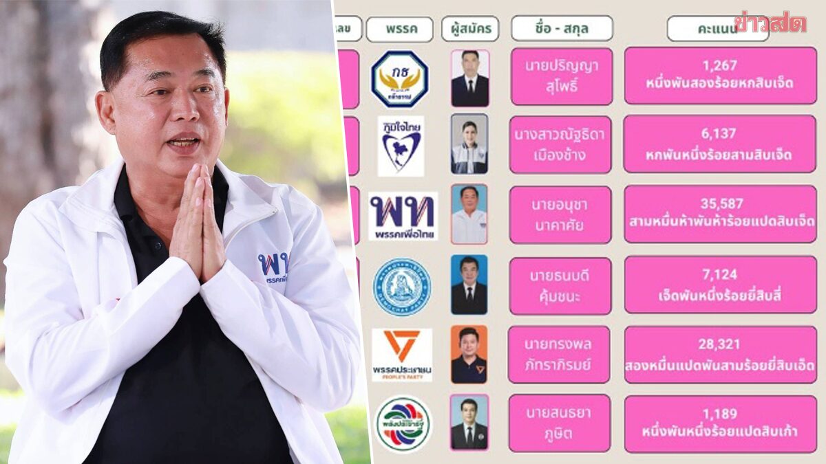 Sia Hang Ready for Vote Recount After Controversial Election Ballot Discrepancies in Chai Nat