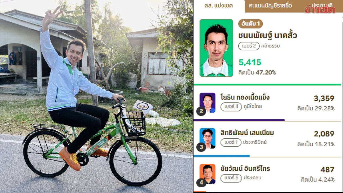 Negative News Doesn't Impact - Songkhla Voters Still Support Chonnaphat, Leaving Rivals Far Behind