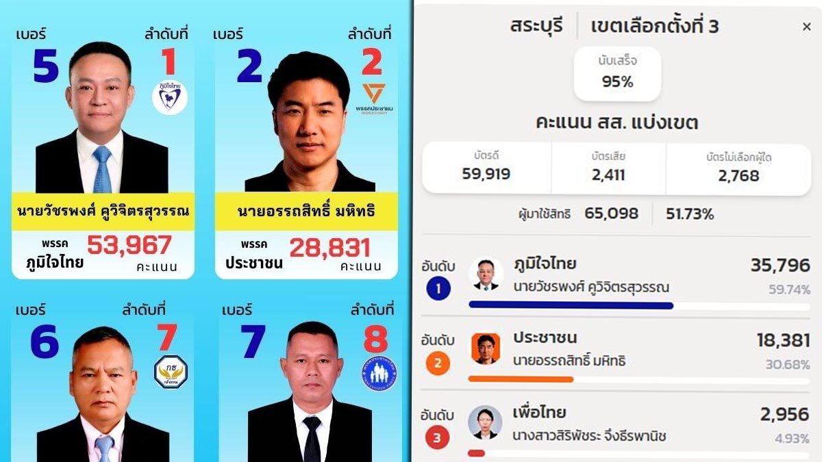 Saraburi Electoral District 3 Puzzled by Vote Count Discrepancy