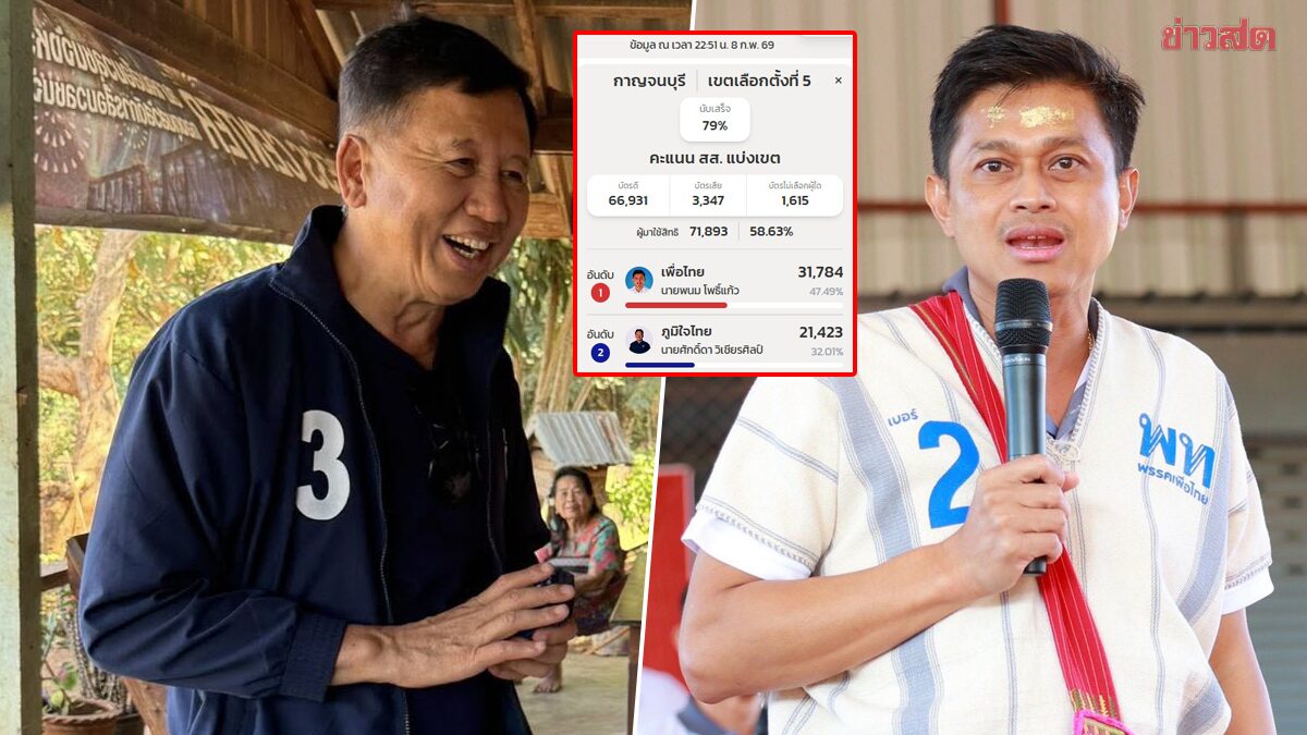 Panom Leads by Over 10,000 Votes in Kanchanaburi MP Election