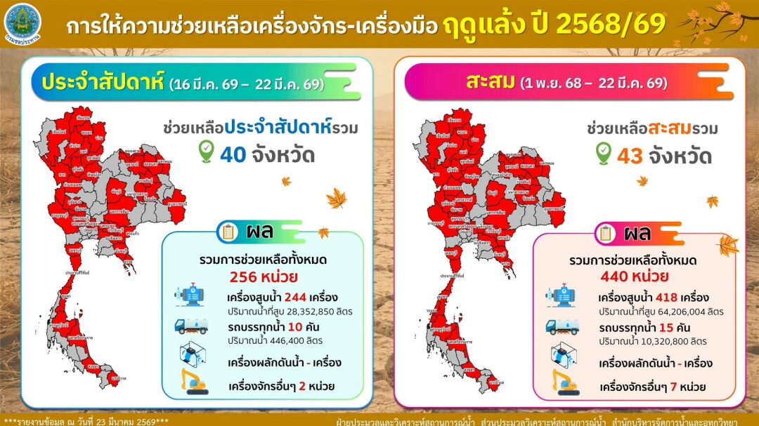 กรมชลฯ กางแผนบริหารจัดการน้ำในอ่าง 69% พร้อมช่วยเหลือ ปชช. รองรับฤดูแล้ง
