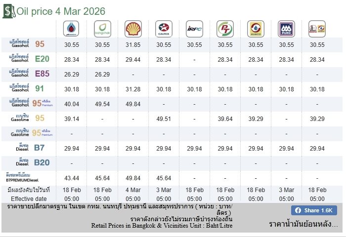 ราคาน้ำมันวันนี้