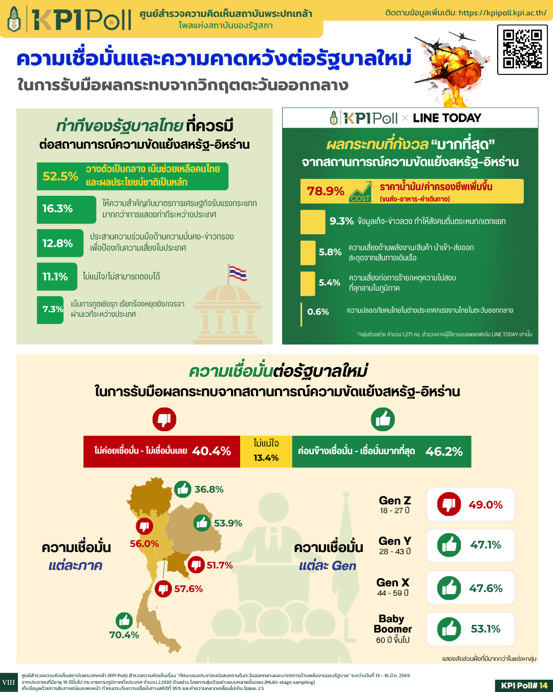 พระปกเกล้าโพล เผยคนกรุง-เจนZ ไม่เชื่อมั่นรัฐบาล ชี้ 78.9% กังวลน้ำมัน-ค่าครองชีพ 
