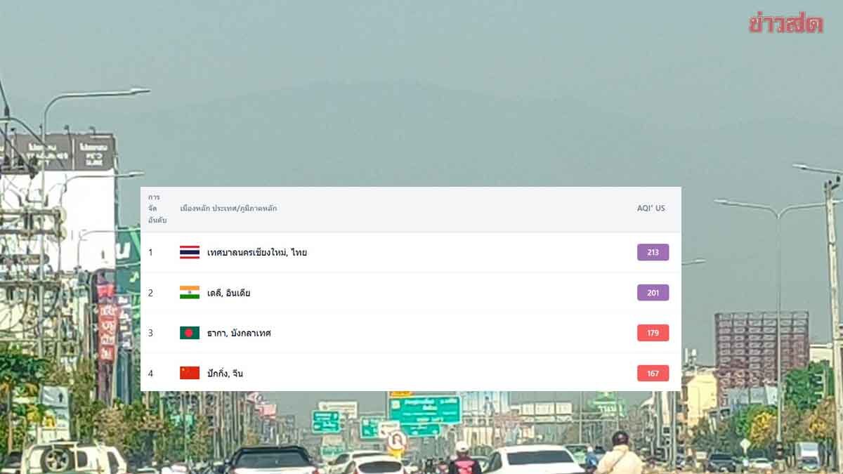PM2.5 เชียงใหม่พุ่งต่อเนื่อง ขึ้นอันดับ1 อากาศแย่ของโลก กระทบสุขภาพรุนแรง