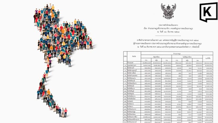 Thailand’s population shrinks down to 65.8 million