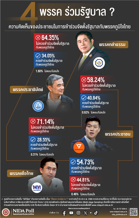 นิด้าโพล ชี้ คนส่วนใหญ่ ค้าน 3 พรรค ร่วมรัฐบาลภูมิใจไทย ไฟเขียวแค่เพื่อไทย