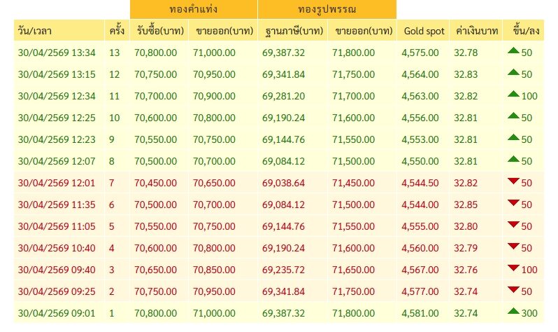 ราคาทองวันนี้