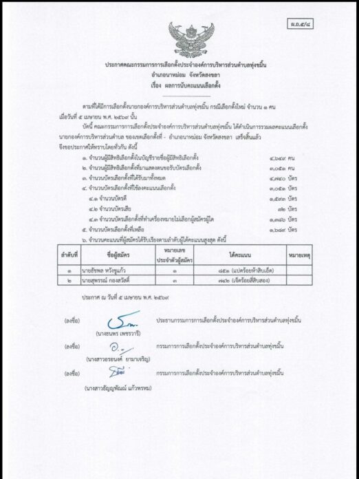 เลือกตั้ง นายก อบต.ทุ่งขมิ้น