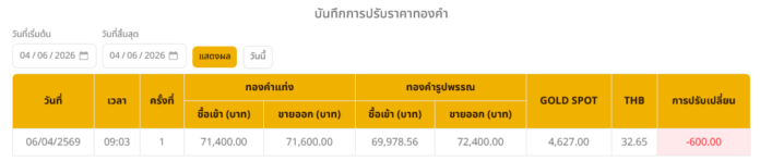 ราคาทองวันนี้ 6 เม.ย.69 สมาคมค้าทองคำ