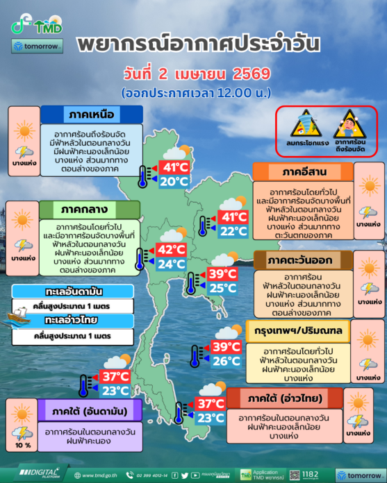 พยากรณ์อากาศวันนี้ เหนือ-อีสาน-กลางร้อนจัด อุณหภูมิสูงถึง 42 องศา