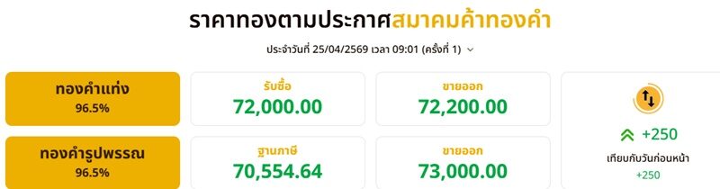ราคาทองวันนี้ 25 เม.ย.69 ประกาศแล้ว ราคาทองคำวันนี้ พุ่งดีดตัวขึ้น